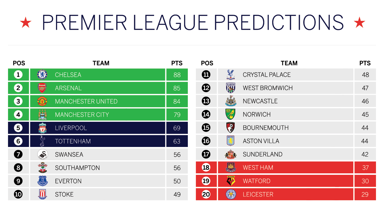 Premier League predicted table Chelsea to win West Ham down ESPN FC