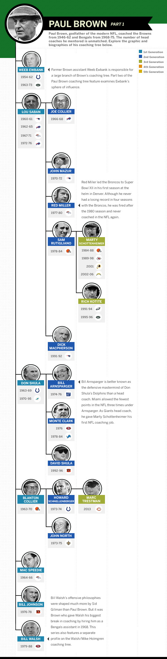 Greatest NFL Coaches - The Paul Brown Coaching Tree