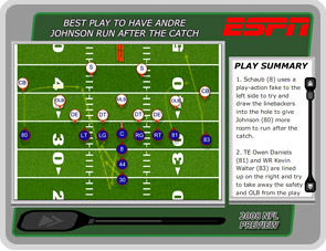 Best play to have Johnson run after the catch