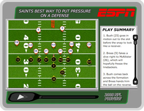 Best way to put pressure on a defense
