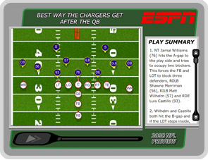Best way to get after the QB
