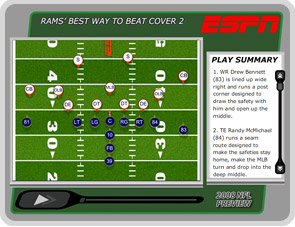 Best way to beat Cover 2