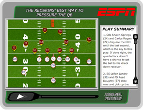 Best way to pressure the QB