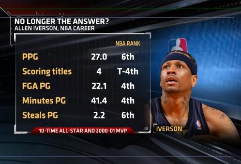allen iverson turkey stats. Iverson Kobe Bryant Career