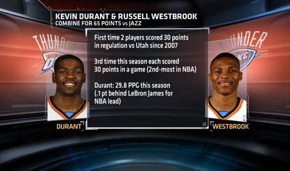 russell westbrook and kevin durant. Kevin Durant scored 35