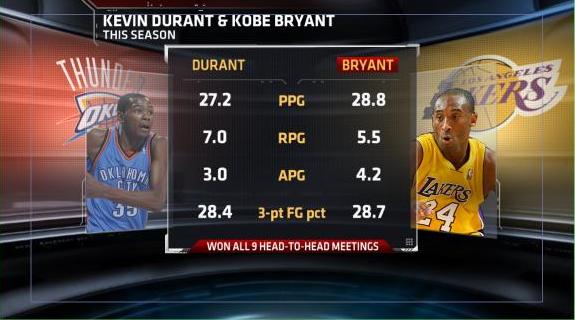 Kevin Durant and Kobe Bryant are both in the top 4 in the league in scoring 