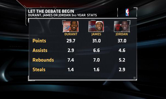  was a better 3rd-year player in the NBA: Kevin Durant or LeBron James?