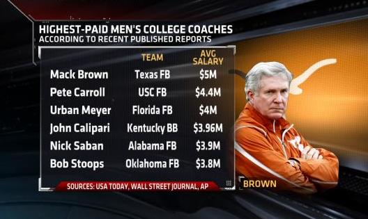 Highest Paid College Coaches