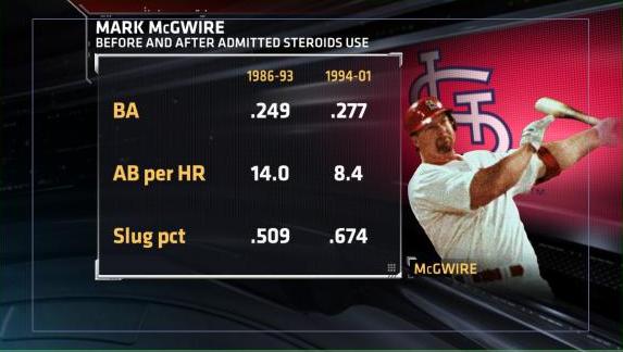 Mark McGwire admitted Monday he used steroids on and off for almost a decade 